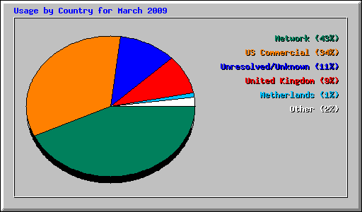 Usage by Country for March 2009