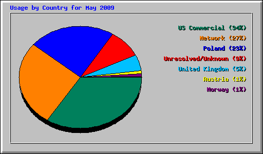 Usage by Country for May 2009