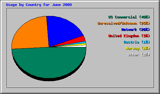 Usage by Country for June 2009