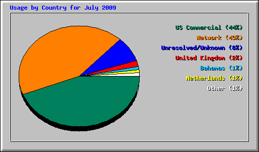 Usage by Country for July 2009