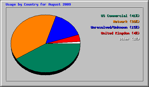 Usage by Country for August 2009