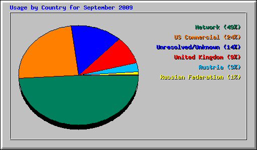 Usage by Country for September 2009