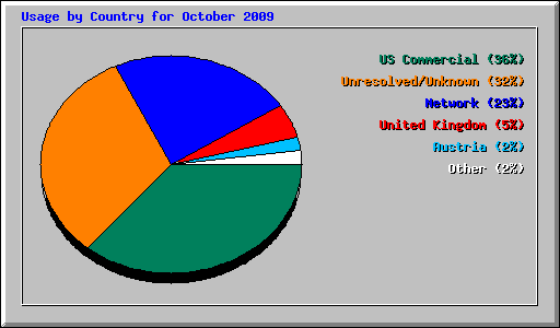 Usage by Country for October 2009