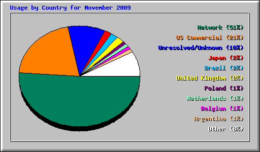 Usage by Country for November 2009