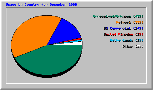 Usage by Country for December 2009