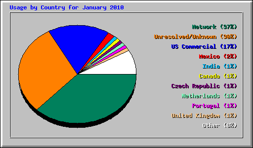 Usage by Country for January 2010