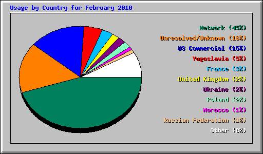 Usage by Country for February 2010