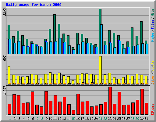 Daily usage for March 2009