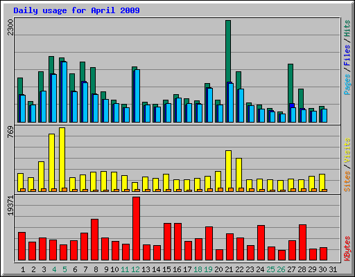 Daily usage for April 2009