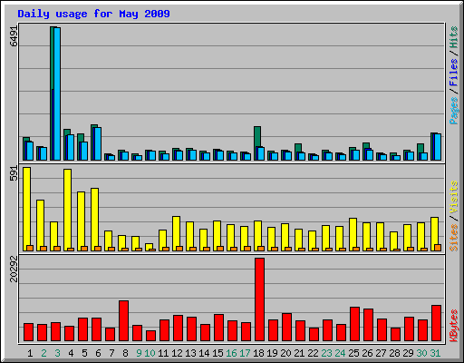 Daily usage for May 2009