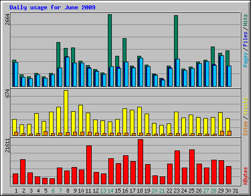 Daily usage for June 2009