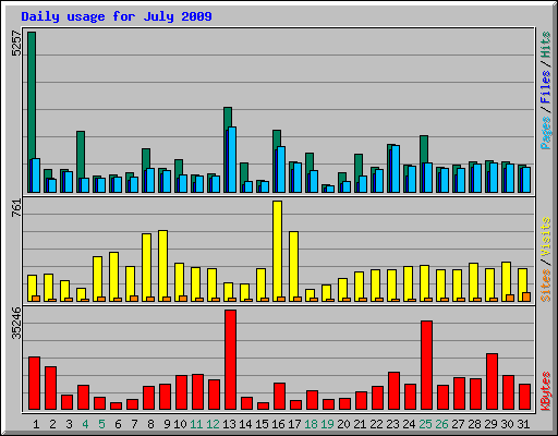 Daily usage for July 2009