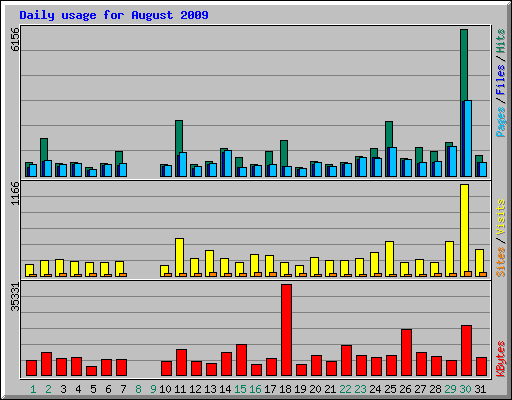 Daily usage for August 2009