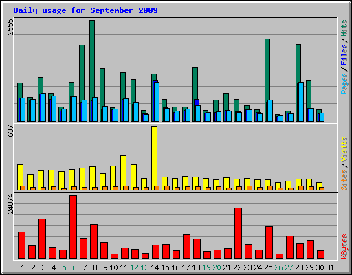 Daily usage for September 2009