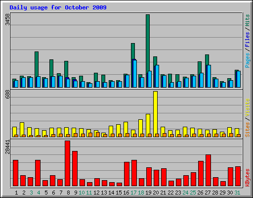 Daily usage for October 2009