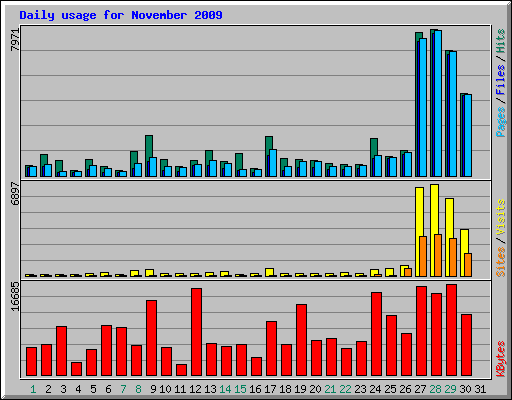Daily usage for November 2009