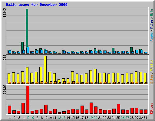 Daily usage for December 2009