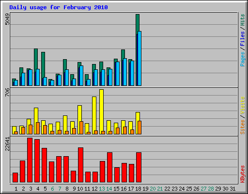 Daily usage for February 2010