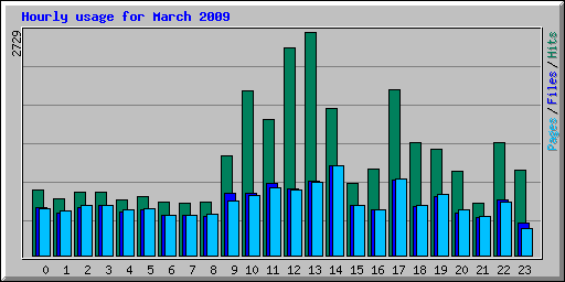Hourly usage for March 2009
