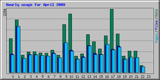 Hourly usage for April 2009