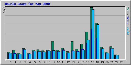 Hourly usage for May 2009