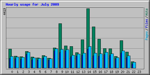 Hourly usage for July 2009