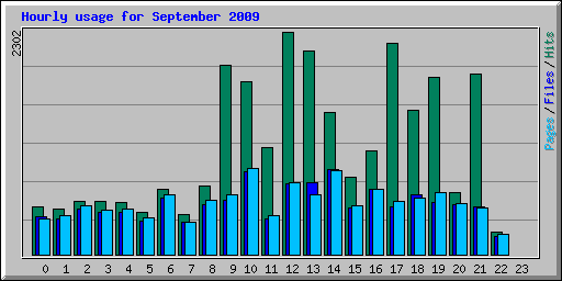 Hourly usage for September 2009
