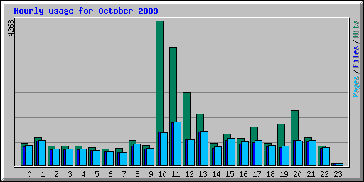 Hourly usage for October 2009