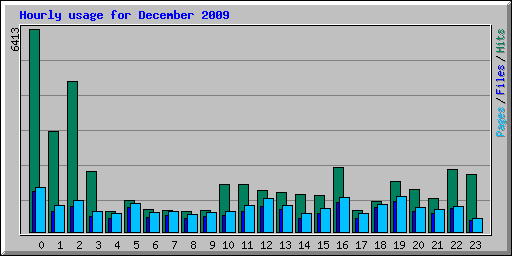 Hourly usage for December 2009