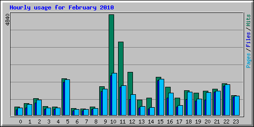 Hourly usage for February 2010