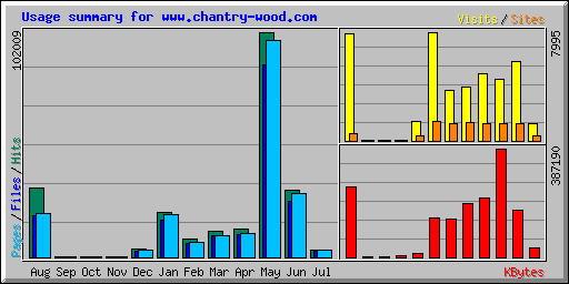 Usage summary for www.chantry-wood.com